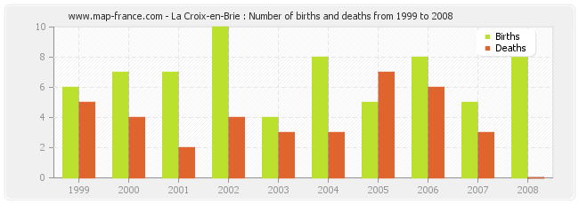 La Croix-en-Brie : Number of births and deaths from 1999 to 2008